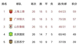 广州恒大和上海上港后四轮分析，冠军极有可能最后一轮才能诞生